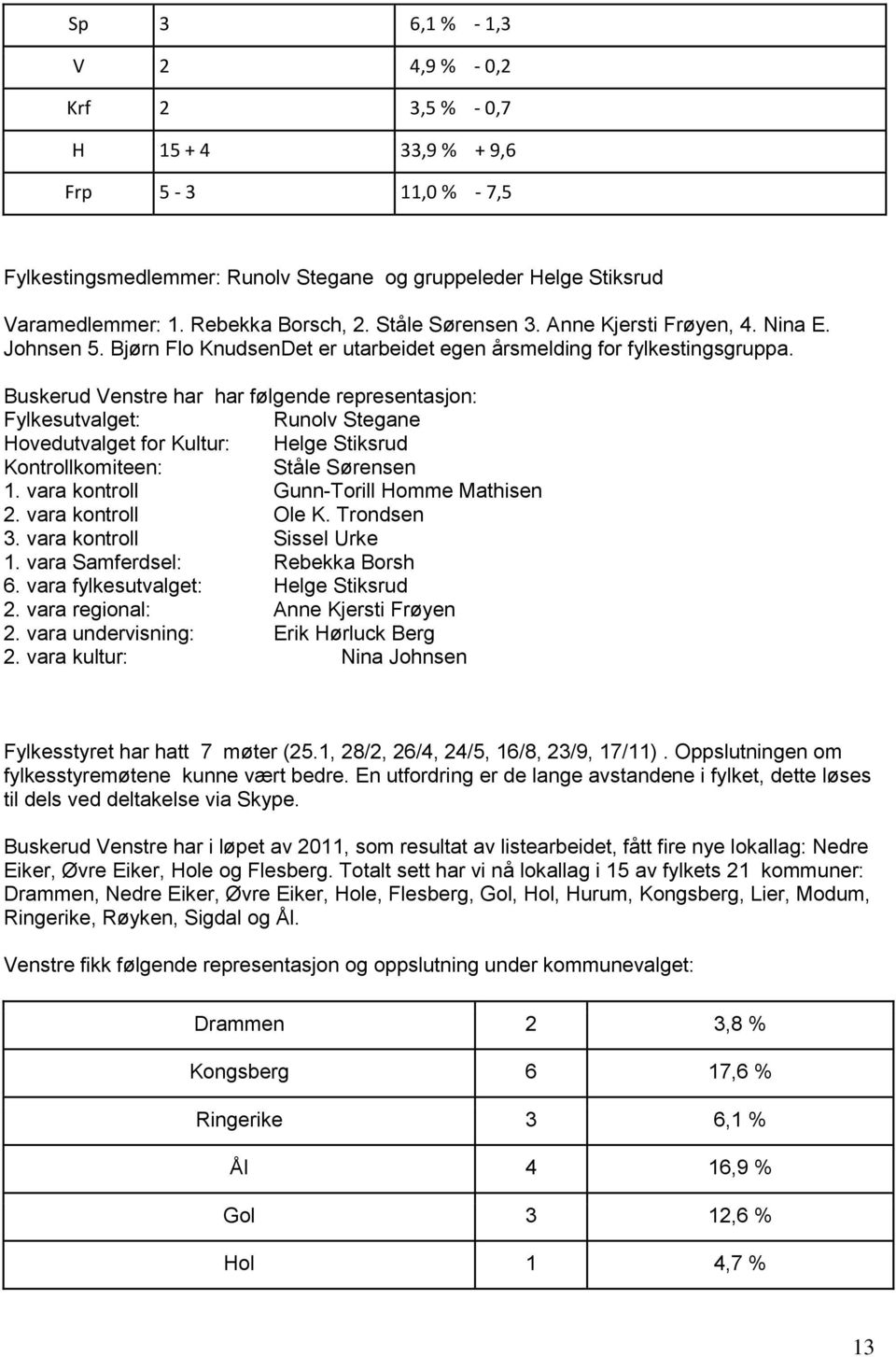 Buskerud Venstre har har følgende representasjon: Fylkesutvalget: Runolv Stegane Hovedutvalget for Kultur: Helge Stiksrud Kontrollkomiteen: Ståle Sørensen 1.