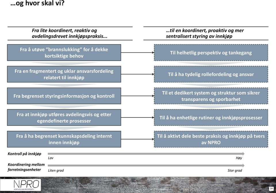 ansvarsfordeling relatert til innkjøp Til å ha tydelig rollefordeling og ansvar Fra begrenset styringsinformasjon og kontroll Til et dedikert system og struktur som sikrer transparens og sporbarhet