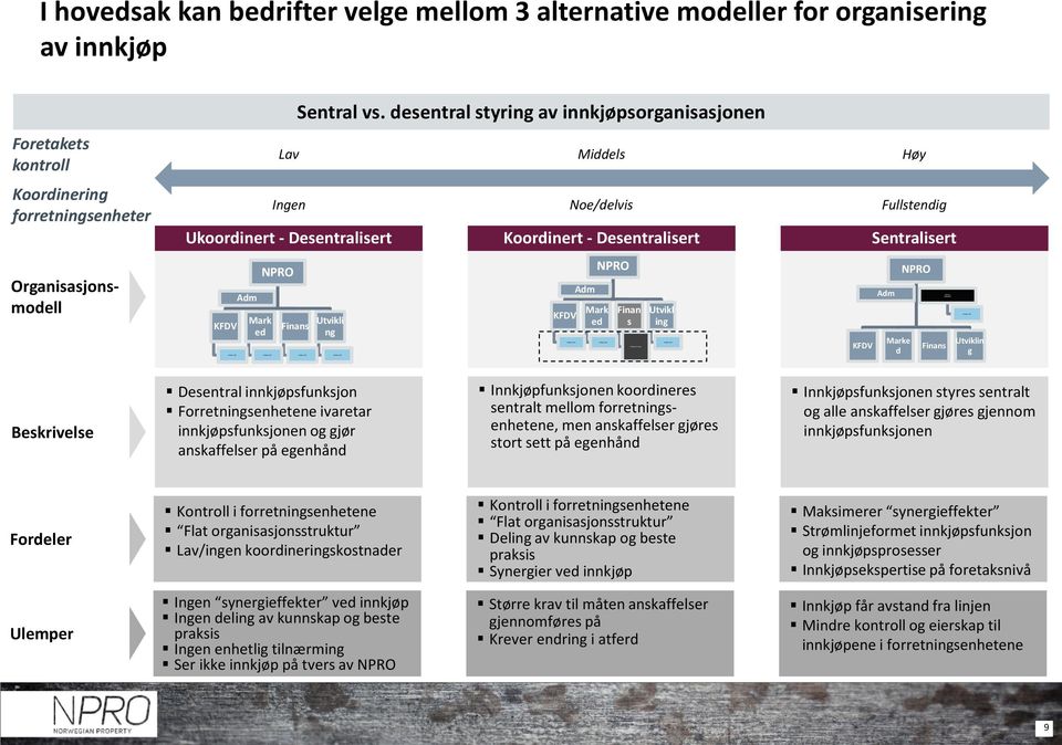 desentral styring av innkjøpsorganisasjonen Middels Noe/delvis Høy Fullstendig Ukoordinert - Desentralisert Koordinert - Desentralisert Sentralisert KFDV Adm Mark ed NPRO Finans Utvikli ng KFDV Adm