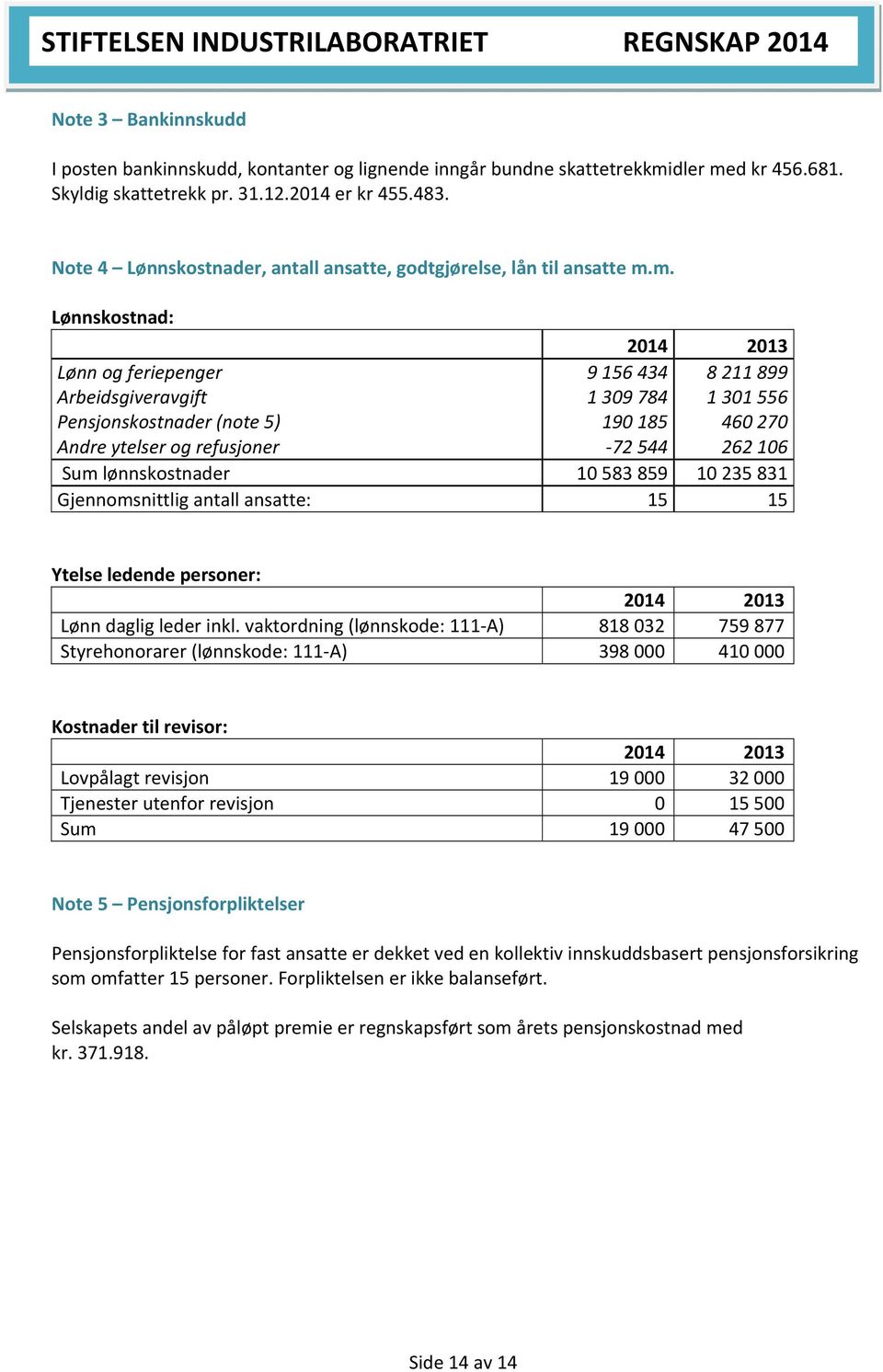 m. Lønnskostnad: 2014 2013 Lønn og feriepenger 9 156 434 8 211 899 Arbeidsgiveravgift 1 309 784 1 301 556 Pensjonskostnader (note 5) 190 185 460 270 Andre ytelser og refusjoner 72 544 262 106 Sum