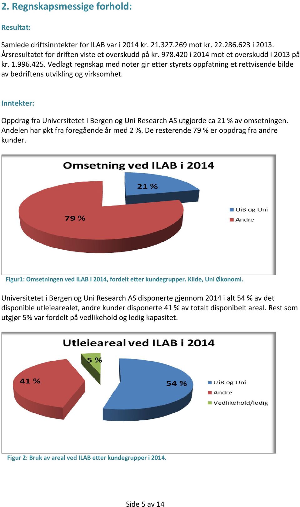 Inntekter: Oppdrag fra Universitetet i Bergen og Uni Research AS utgjorde ca 21 % av omsetningen. Andelen har økt fra foregående år med 2 %. De resterende 79 % er oppdrag fra andre kunder.