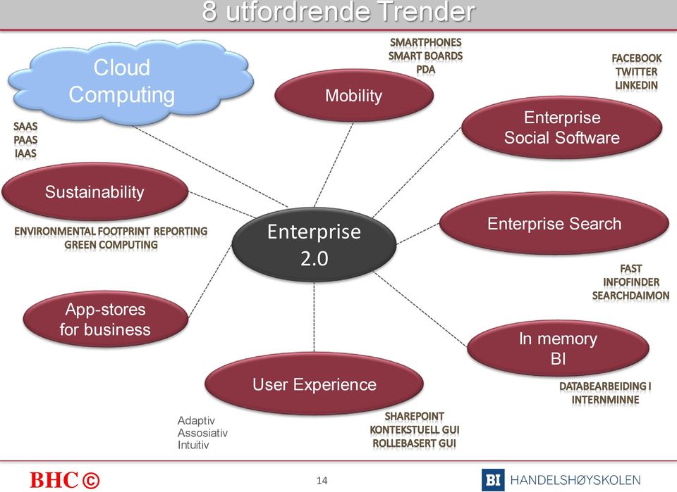 2.0 Enterprise Search App-stores for business User