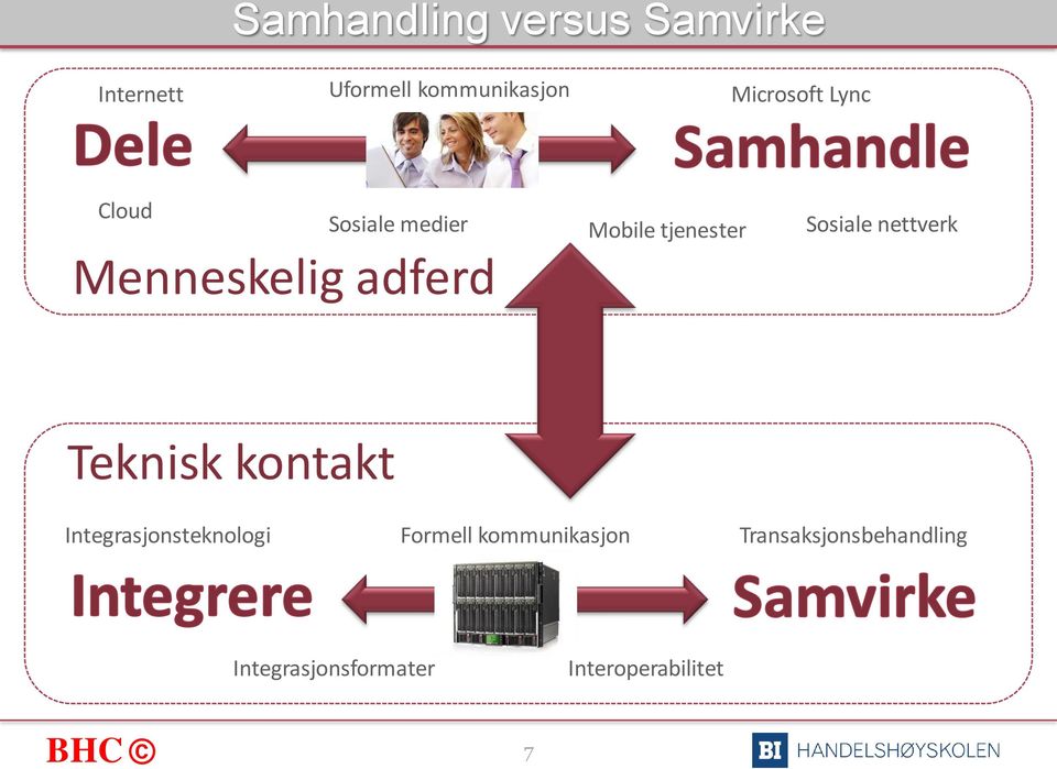 tjenester Sosiale nettverk Teknisk kontakt Integrasjonsteknologi