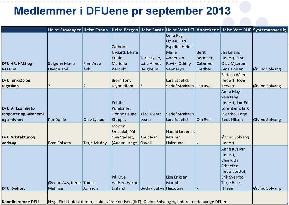 Bergen Helse Førde Helse Vest IKT Apotekene Helse Vest RHF Systemansvarlig Lene Fog Høien, Lars Cathrine Espelid, Heidi Nygård, Bente Marie Berit Jan Løland Kulild, Terje Lyslo, Andersen Berntsen,