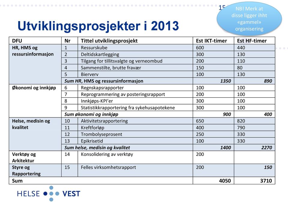 posteringsrapport 200 100 8 Innkjøps-KPI er 300 100 9 Statistikkrapportering fra sykehusapotekene 300 100 Sum økonomi og innkjøp 900 400 Helse, medisin og kvalitet 10 Aktivitetsrapportering 650 820