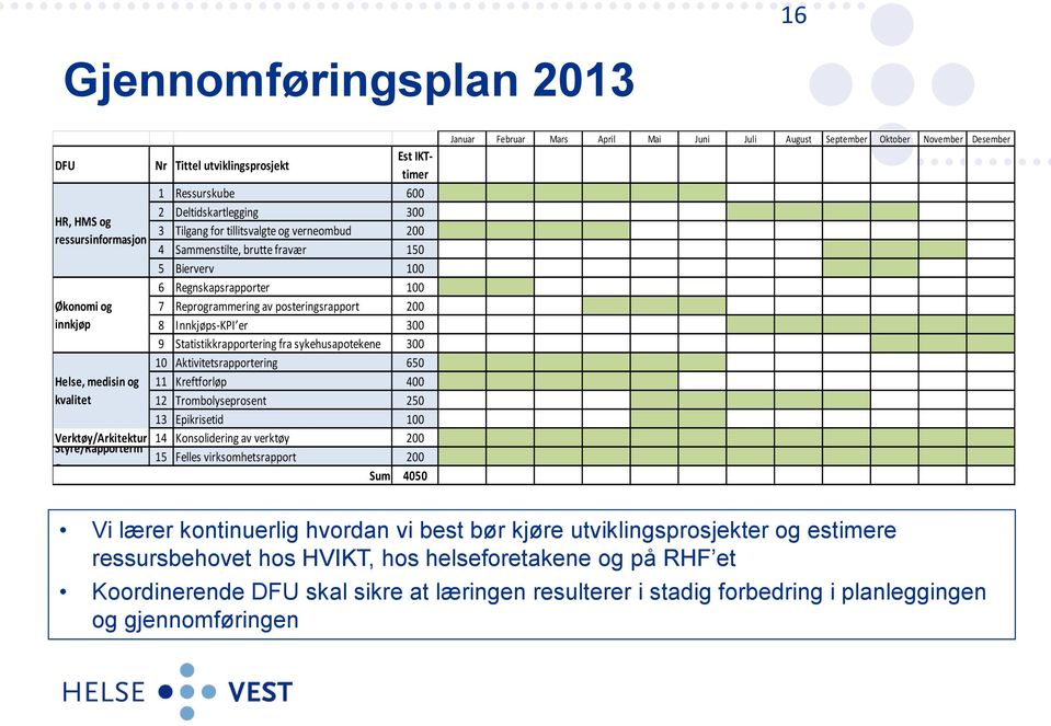 sykehusapotekene 300 10 Aktivitetsrapportering 650 Helse, medisin og 11 Kreftforløp 400 kvalitet 12 Trombolyseprosent 250 13 Epikrisetid 100 Verktøy/Arkitektur 14 Konsolidering av verktøy 200