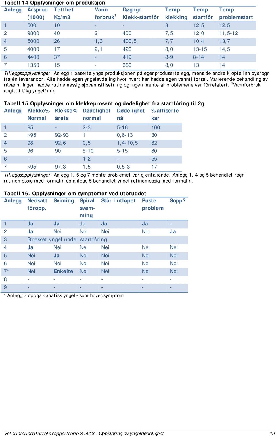 8-9 8-14 14 7 1350 15-380 8,0 13 14 Tilleggsopplysninger: Anlegg 1 baserte yngelproduksjonen på egenproduserte egg, mens de andre kjøpte inn øyerogn fra én leverandør.