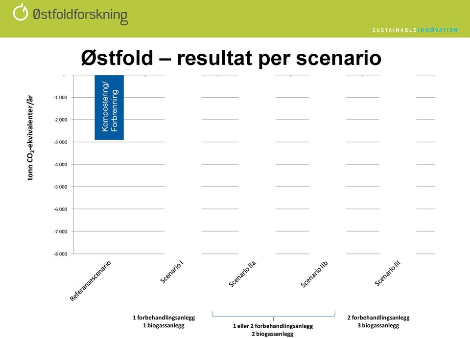 klimapåvirkning fra håndtering av matavfall og gjødsel i Østfold -1 000-2 000-3 000-4 000-5 000-6 000-7