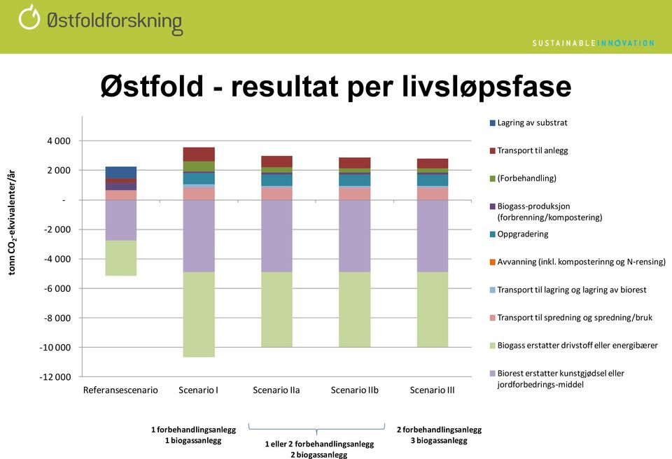 komposterinng og N-rensing) -6 000 Transport til lagring og lagring av biorest -8 000 Transport til spredning og spredning/bruk -10 000-12 000 Referansescenario Scenario I Scenario IIa