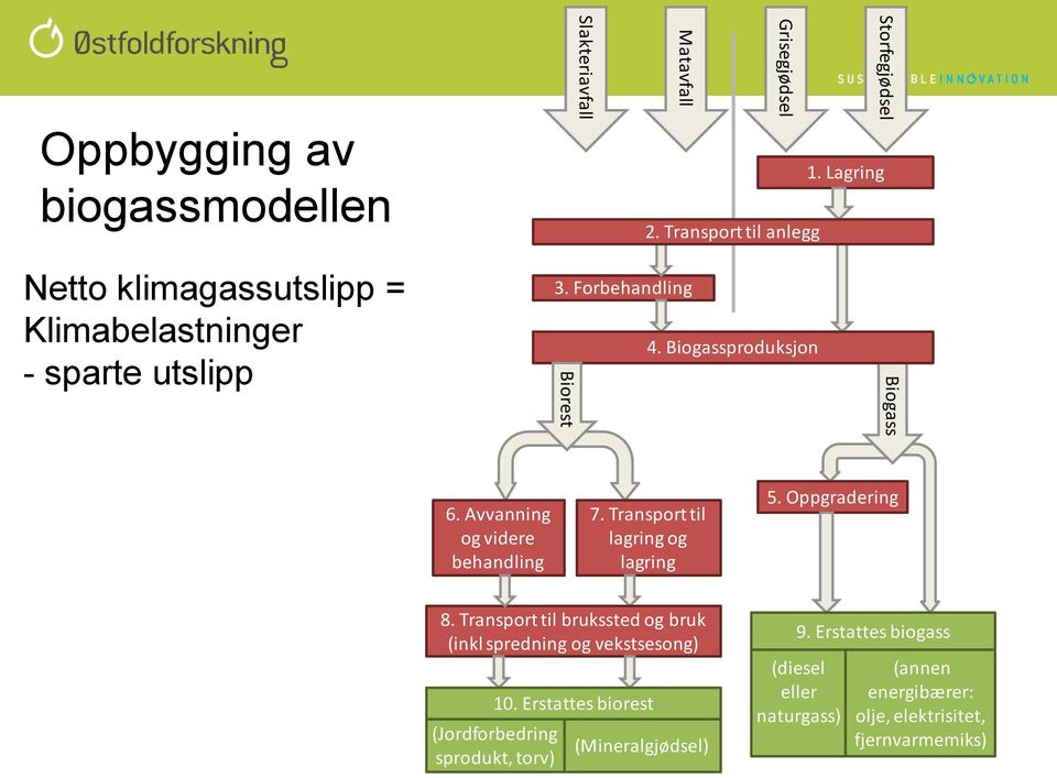 Forbehandling Biorest Slakteriavfall Matavfall 7. Transport til lagring og lagring 8. Transport til brukssted og bruk (inkl spredning og vekstsesong) 10.