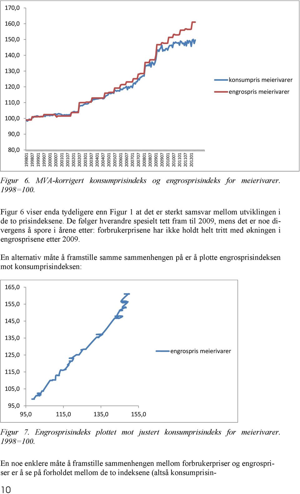 Figur 6 viser enda tydeligere enn Figur 1 at det er sterkt samsvar mellom utviklingen i de to prisindeksene.