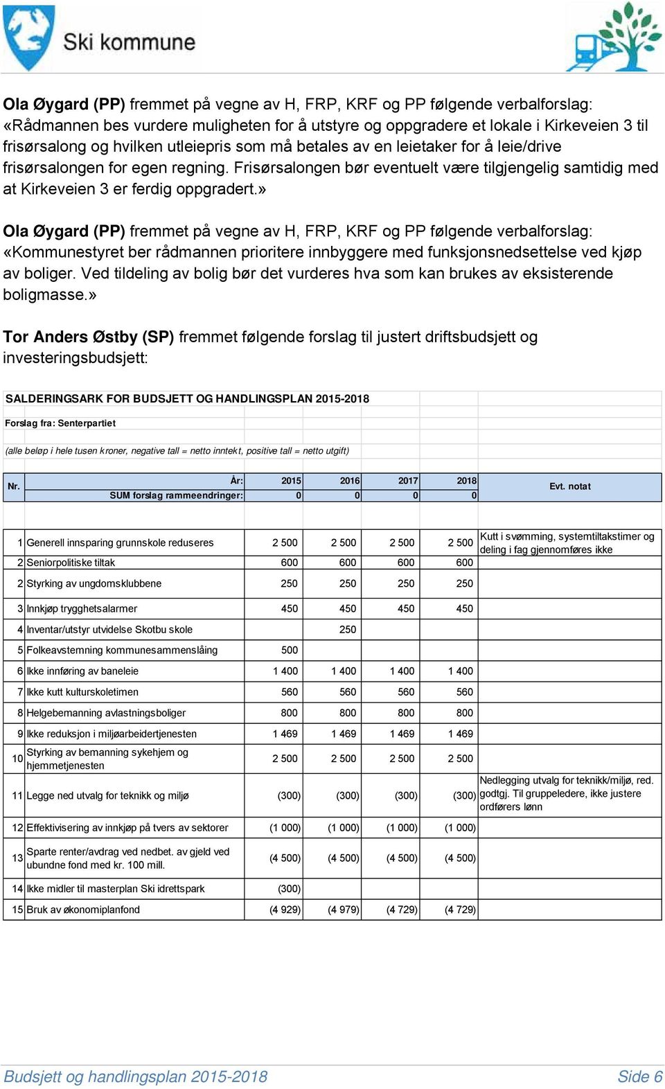 » Ola Øygard (PP) fremmet på vegne av H, FRP, KRF og PP følgende verbalforslag: «Kommunestyret ber rådmannen prioritere innbyggere med funksjonsnedsettelse ved kjøp av boliger.