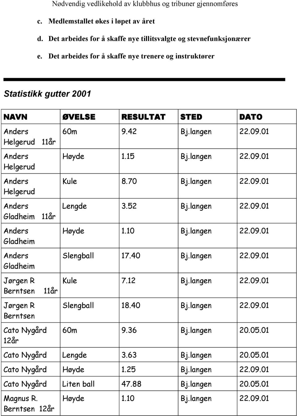 Anders Gladheim 60m 9.42 Bj.langen 22.09.01 Høyde 1.15 Bj.langen 22.09.01 Kule 8.70 Bj.langen 22.09.01 Lengde 3.52 Bj.langen 22.09.01 Høyde 1.10 Bj.langen 22.09.01 Slengball 17.40 Bj.langen 22.09.01 Jørgen R Berntsen Jørgen R Berntsen 11år Kule 7.