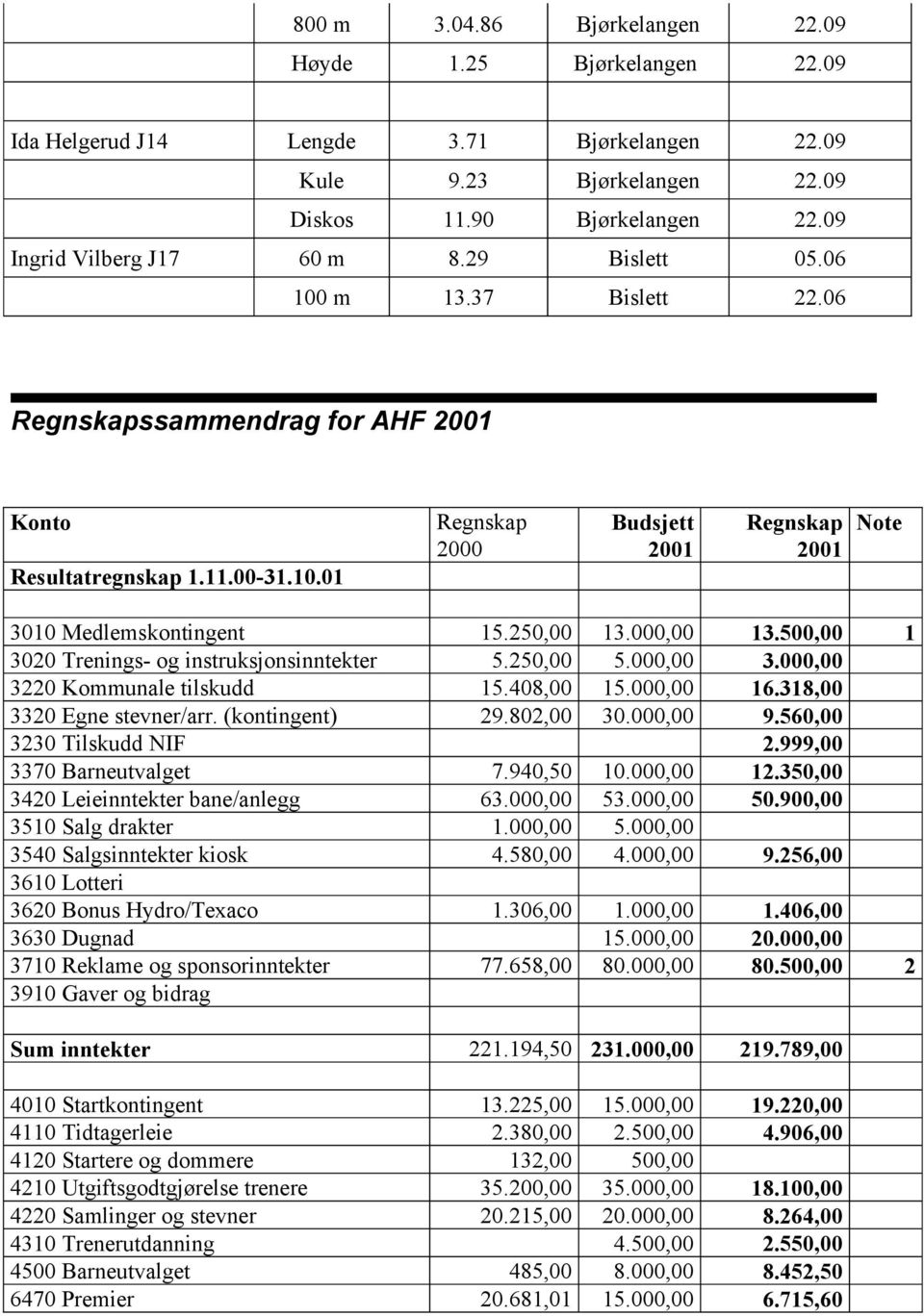 000,00 13.500,00 1 3020 Trenings- og instruksjonsinntekter 5.250,00 5.000,00 3.000,00 3220 Kommunale tilskudd 15.408,00 15.000,00 16.318,00 3320 Egne stevner/arr. (kontingent) 29.802,00 30.000,00 9.