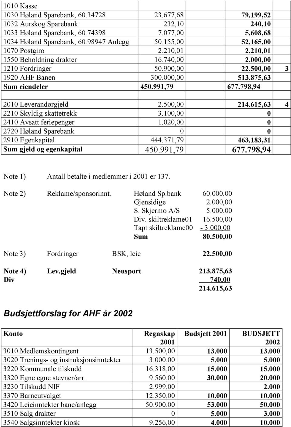 798,94 2010 Leverandørgjeld 2.500,00 214.615,63 4 2210 Skyldig skattetrekk 3.100,00 0 2410 Avsatt feriepenger 1.020,00 0 2720 Høland Sparebank 0 0 2910 Egenkapital 444.371,79 463.