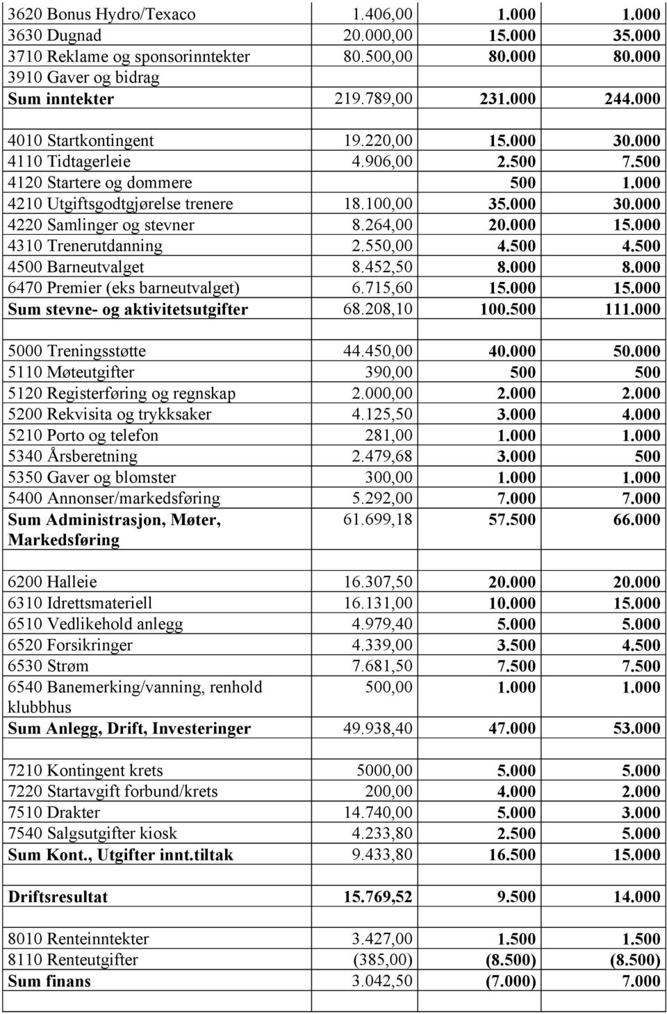 264,00 20.000 15.000 4310 Trenerutdanning 2.550,00 4.500 4.500 4500 Barneutvalget 8.452,50 8.000 8.000 6470 Premier (eks barneutvalget) 6.715,60 15.000 15.000 Sum stevne- og aktivitetsutgifter 68.