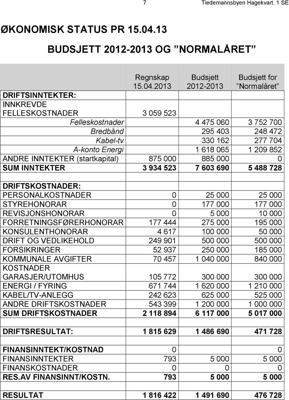 2013 Budsjett 2012-2013 Budsjett for Normalåret DRIFTSINNTEKTER: INNKREVDE FELLESKOSTNADER 3 059 523 Felleskostnader 4 475 060 3 752 700 Bredbånd 295 403 248 472 Kabel-tv 330 162 277 704 A-konto