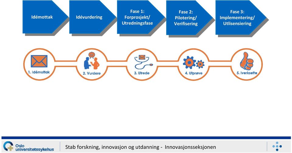 Fase 2: Pilotering/ Pilotering/ Verifisering Verifisering Fase 3: