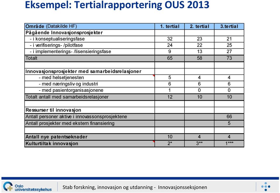 27 Totalt 65 58 73 Innovasjonsprosjekter med samarbeidsrelasjoner - med helsetjenesten 5 4 4 - med næringsliv og industri 6 6 6 - med pasientorganisasjonene 1 0