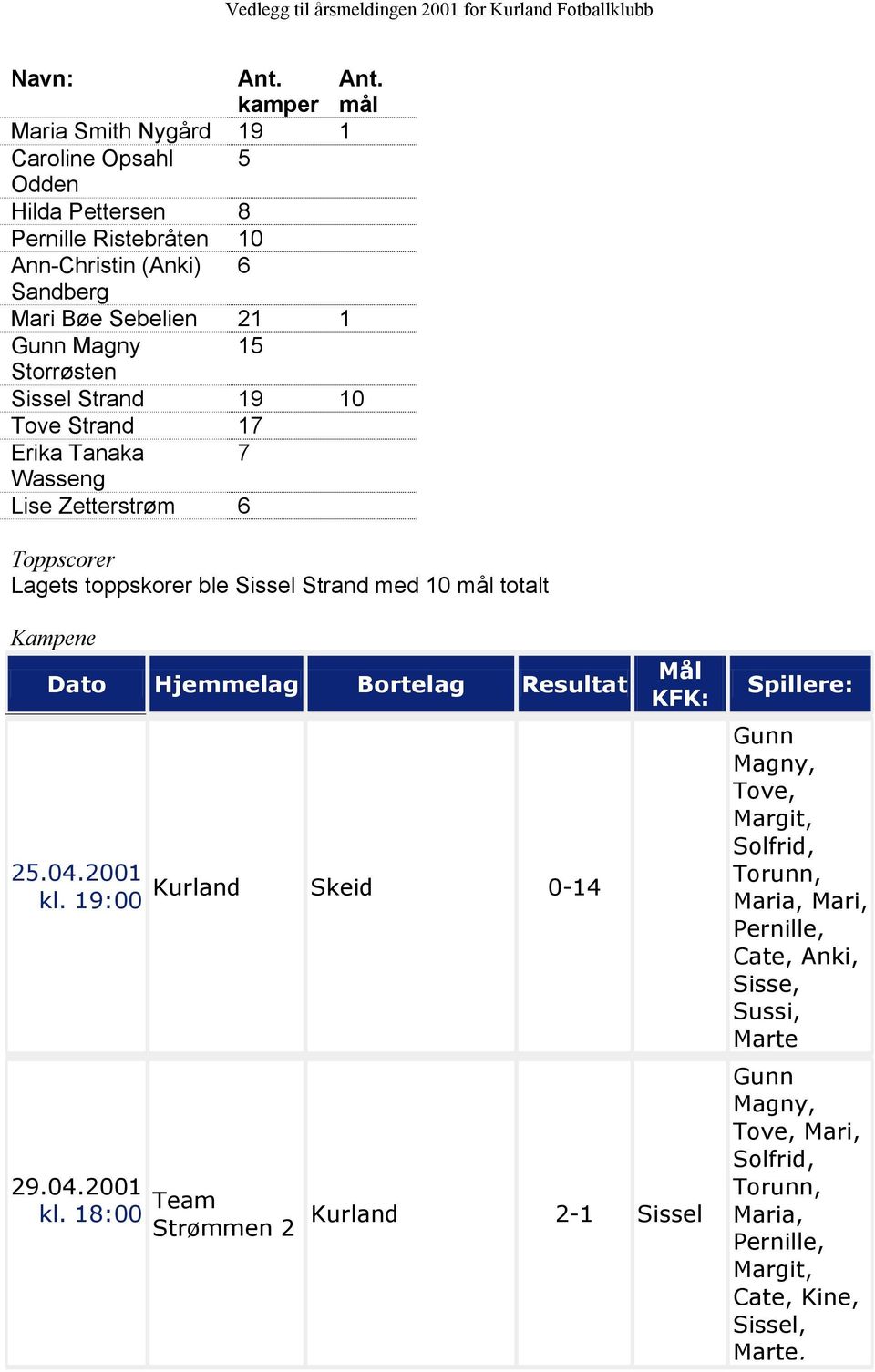 15 Storrøsten Sissel Strand 19 10 Tove Strand 17 Erika Tanaka 7 Wasseng Lise Zetterstrøm 6 Toppscorer Lagets toppskorer ble Sissel Strand med 10 mål totalt Kampene Dato