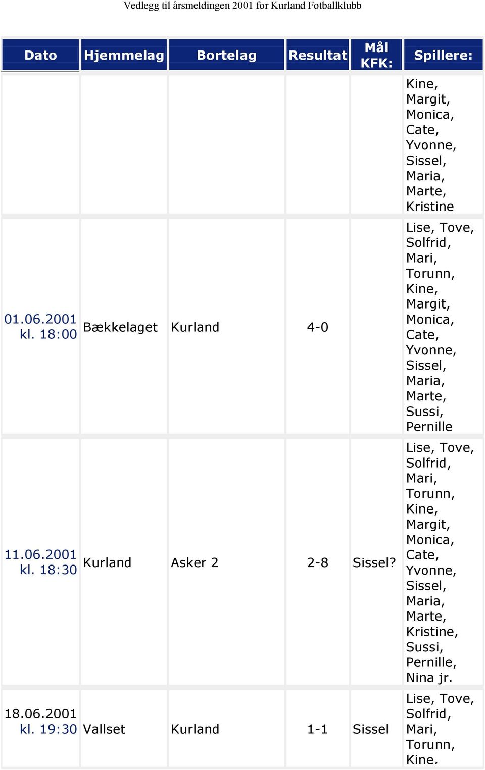 19:30 Vallset Kurland 1-1 Sissel Spillere: Kine, Margit, Monica, Cate, Yvonne, Sissel, Maria, Marte, Kristine Lise, Tove, Solfrid,