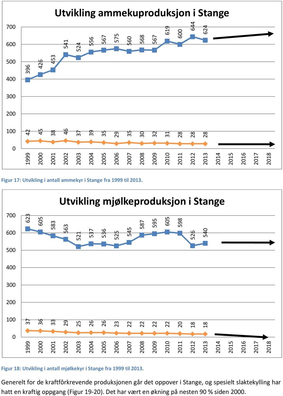 Utvikling mjølkeproduksjon i 6 62 65 5 56 521 5 56 525 545 5 595 65 59 526 54 5 4 2 1 6 29 25 26 26 2 22 22 22 22 2 1 1 2 21 22 2 24 25 26 2 2 29 21 211 212