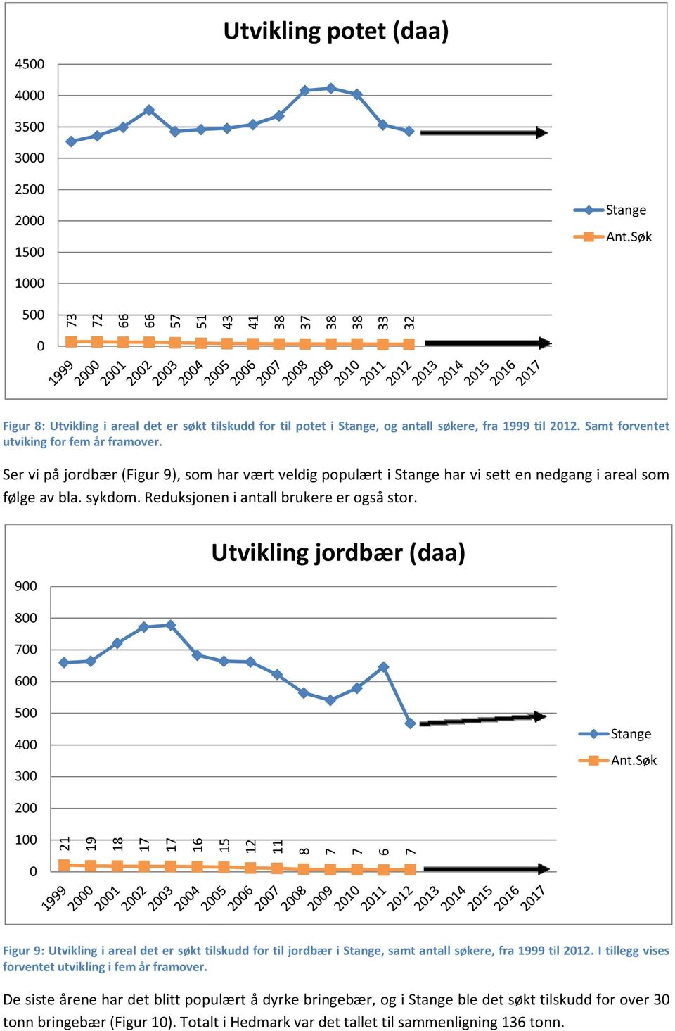 Reduksjonen i antall brukere er også stor. 9 Utvikling jordbær (daa) 6 5 4 Ant.