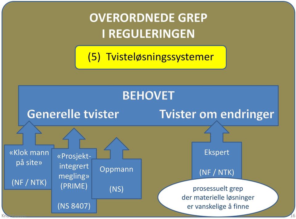 (PRIME) (NS 8407) Oppmann (NS) Ekspert (NF / NTK) prosessuelt