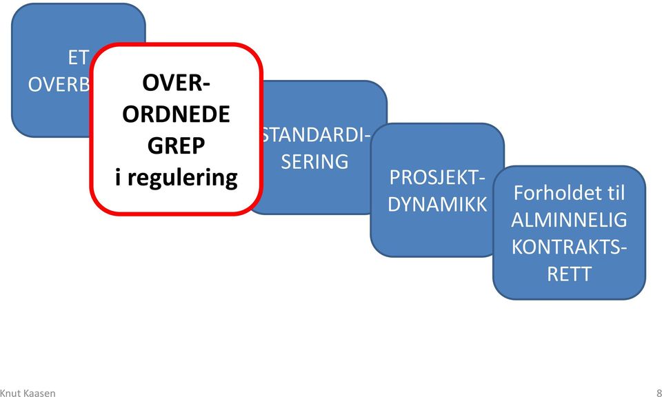 PROSJEKT- DYNAMIKK Forholdet til