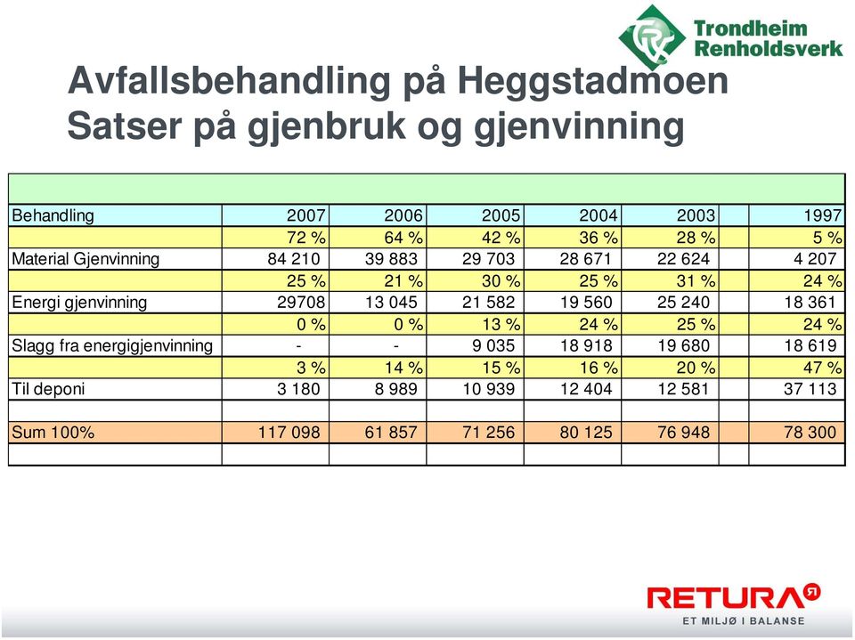 29708 13 045 21 582 19 560 25 240 18 361 0 % 0 % 13 % 24 % 25 % 24 % Slagg fra energigjenvinning - - 9 035 18 918 19 680 18