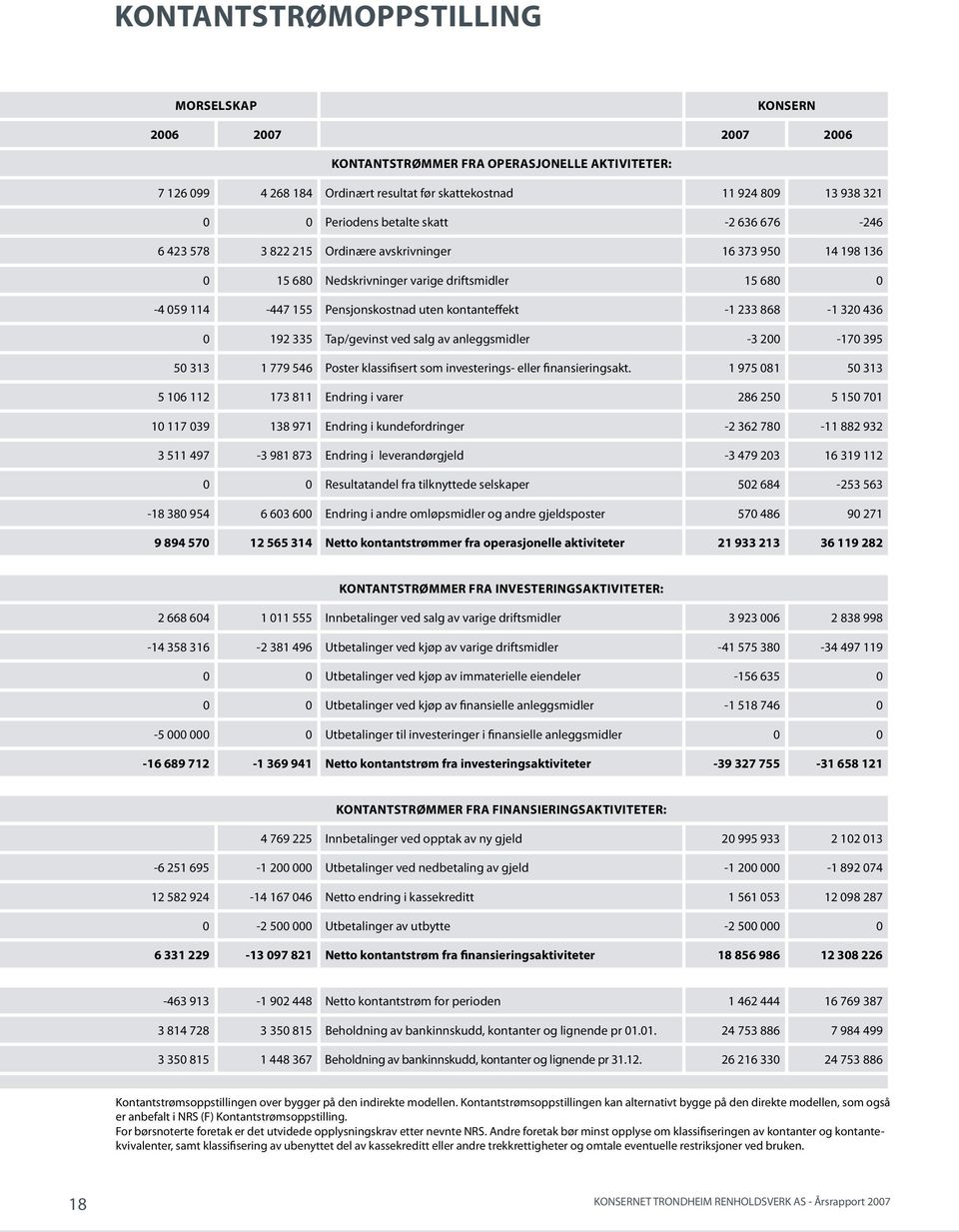 kontanteffekt -1 233 868-1 320 436 0 192 335 Tap/gevinst ved salg av anleggsmidler -3 200-170 395 50 313 1 779 546 Poster klassifisert som investerings- eller finansieringsakt.