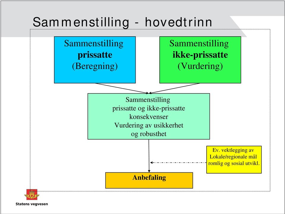 og ikke-prissatte konsekvenser Vurderingavusikkerhet og robusthet Ev.