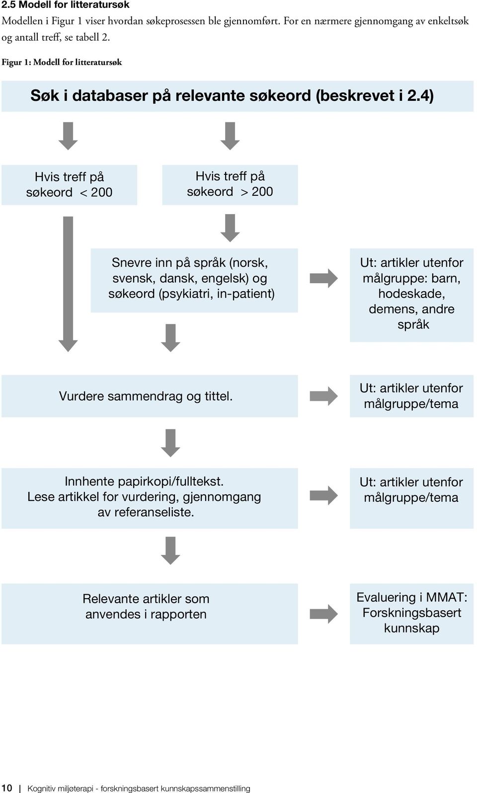 4) Hvis treff på søkeord < 200 Hvis treff på søkeord > 200 Snevre inn på språk (norsk, svensk, dansk, engelsk) og søkeord (psykiatri, in-patient) Ut: artikler utenfor målgruppe: barn, hodeskade,