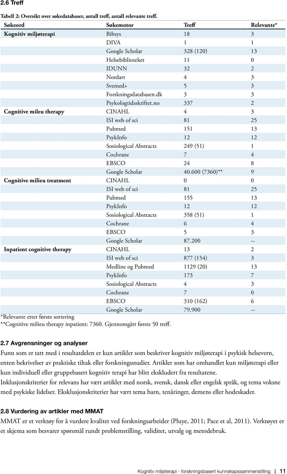 dk 3 3 Psykologtidsskriftet.no 337 2 Cognitive mileu therapy CINAHL 4 3 ISI web of sci 81 25 Pubmed 151 13 PsykInfo 12 12 Sosiological Abstracts 249 (51) 1 Cochrane 7 4 EBSCO 24 8 Google Scholar 40.