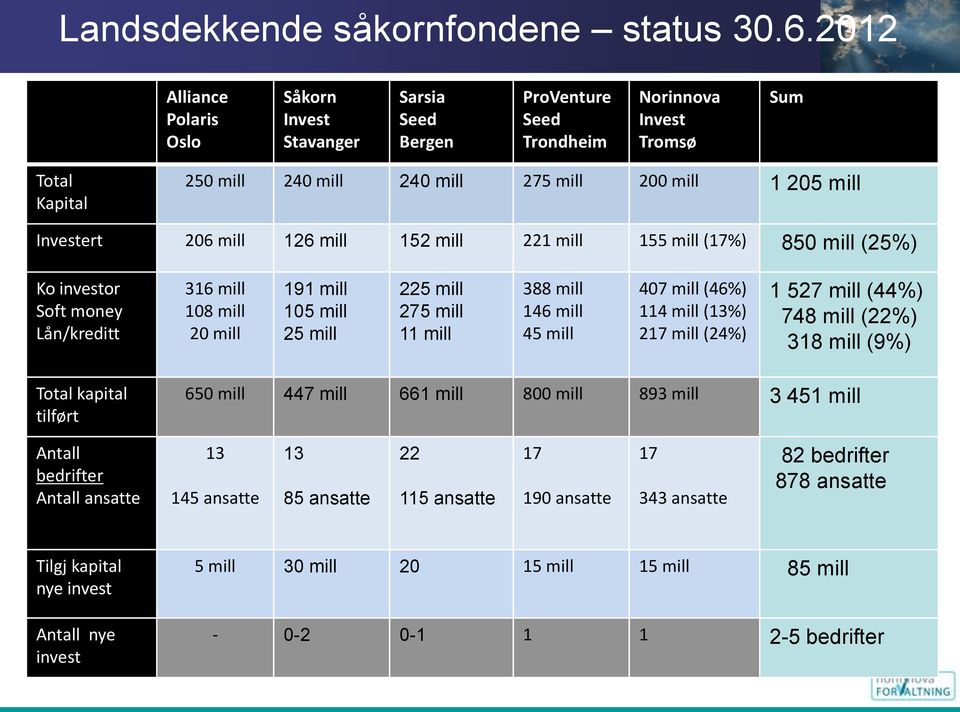 Investert 206 mill 126 mill 152 mill 221 mill 155 mill (17%) 850 mill (25%) Ko investor Soft money Lån/kreditt 316 mill 108 mill 20 mill 191 mill 105 mill 25 mill 225 mill 275 mill 11 mill 388 mill