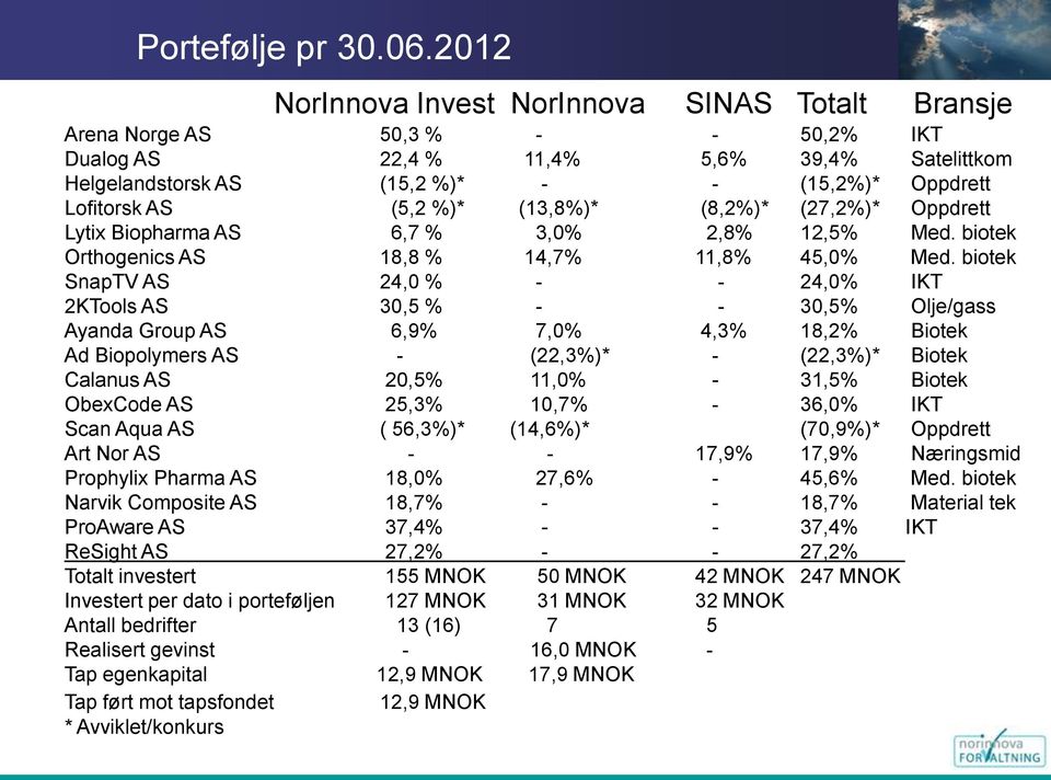 (5,2 %)* (13,8%)* (8,2%)* (27,2%)* Oppdrett Lytix Biopharma AS 6,7 % 3,0% 2,8% 12,5% Med. biotek Orthogenics AS 18,8 % 14,7% 11,8% 45,0% Med.