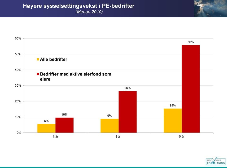 30% Bedrifter med aktive eierfond som eiere