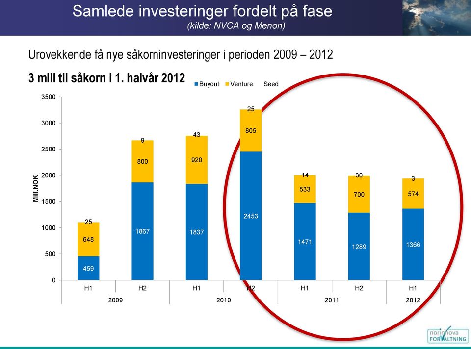 halvår 2012 Buyout Venture Seed 3500 3000 2500 9 43 800 920 25 805 2000 1500 14 30 3