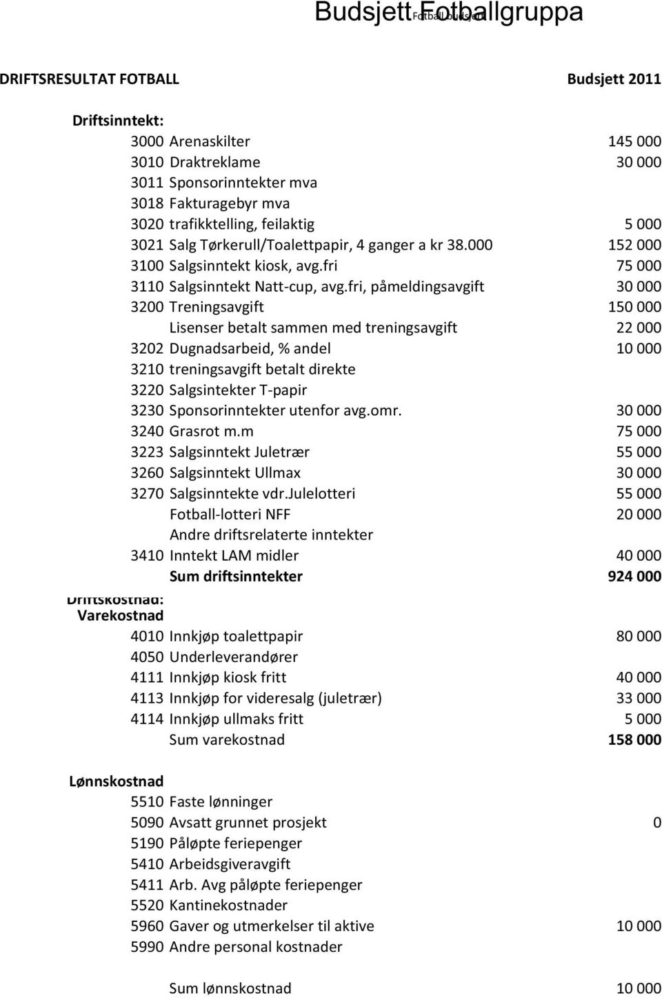 fri, påmeldingsavgift 30 000 3200 Treningsavgift 150 000 Lisenser betalt sammen med treningsavgift 22 000 3202 Dugnadsarbeid, % andel 10 000 3210 treningsavgift betalt direkte 3220 Salgsintekter T