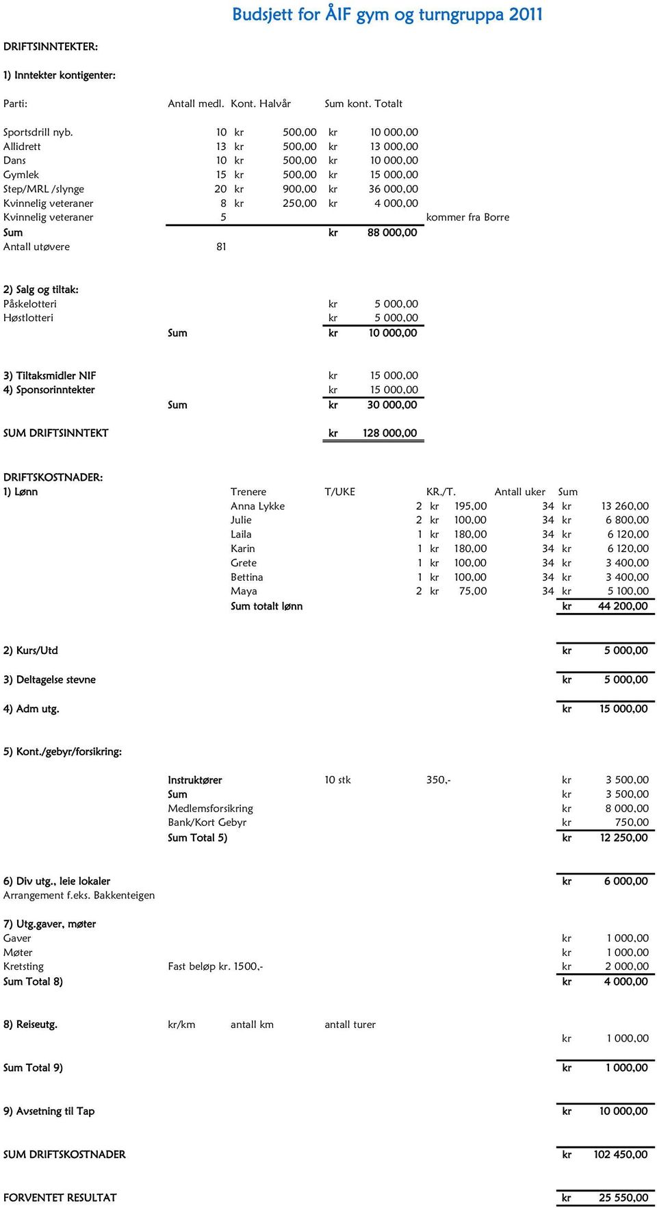 250,00 kr 4 000,00 Kvinnelig veteraner 5 kommer fra Borre Sum kr 88 000,00 Antall utøvere 81 2) Salg og tiltak: Påskelotteri kr 5 000,00 Høstlotteri kr 5 000,00 Sum kr 10 000,00 3) Tiltaksmidler NIF