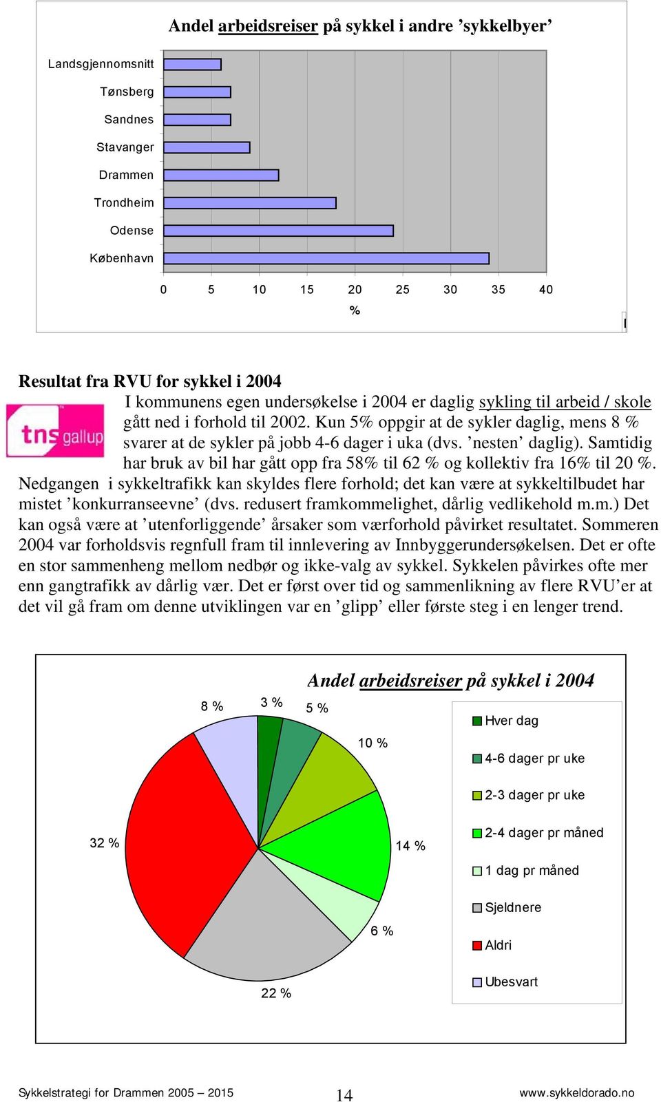 Kun 5% oppgir at de sykler daglig, mens 8 % svarer at de sykler på jobb 4-6 dager i uka (dvs. nesten daglig). Samtidig har bruk av bil har gått opp fra 58% til 62 % og kollektiv fra 16% til 20 %.