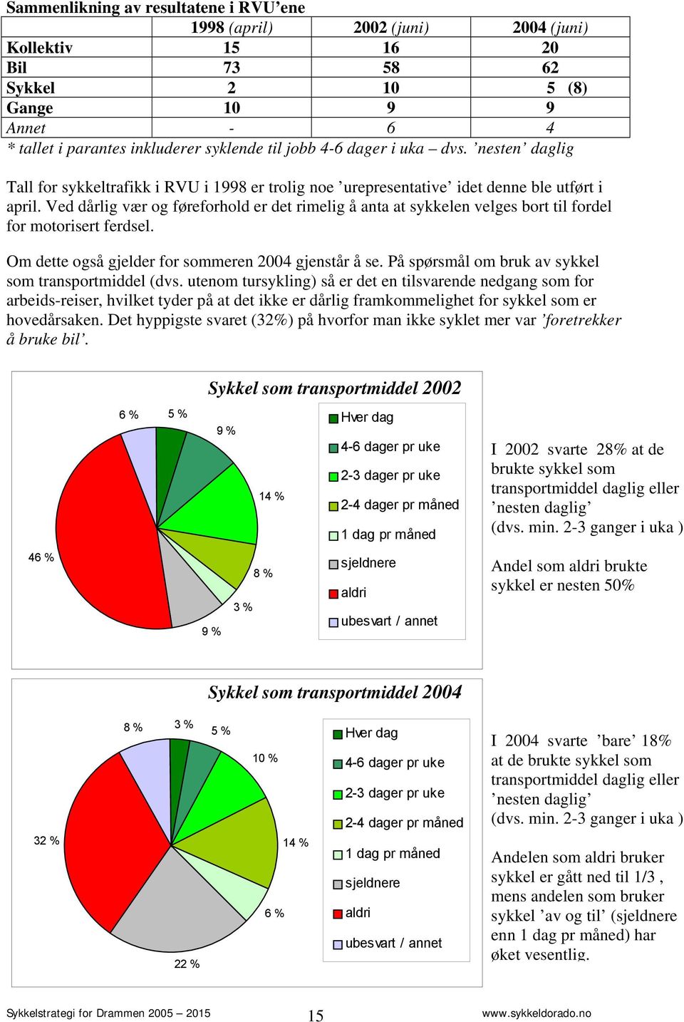 Ved dårlig vær og føreforhold er det rimelig å anta at sykkelen velges bort til fordel for motorisert ferdsel. Om dette også gjelder for sommeren 2004 gjenstår å se.