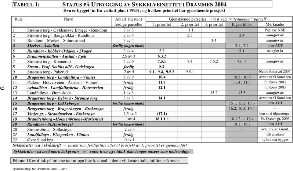 prioritet 2. prioritet 3. prioritet Ingen tiltak Merknader 1 Strømsø torg - Gyldenløve Brygge - Rundtom 2 av 3 1.1 P-plass NSB 2 Strømsø torg - Bangeløkka - Rundtom 2 av 4 2.3 2.