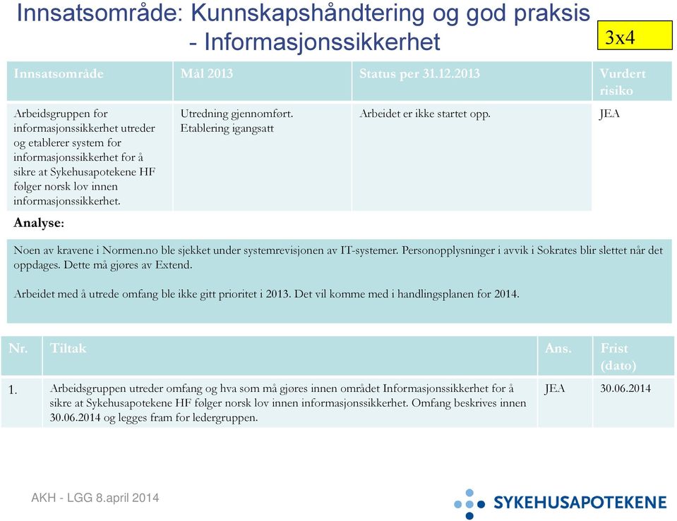 Utredning gjennomført. Etablering igangsatt Arbeidet er ikke startet opp. Noen av kravene i Normen.no ble sjekket under systemrevisjonen av IT-systemer.