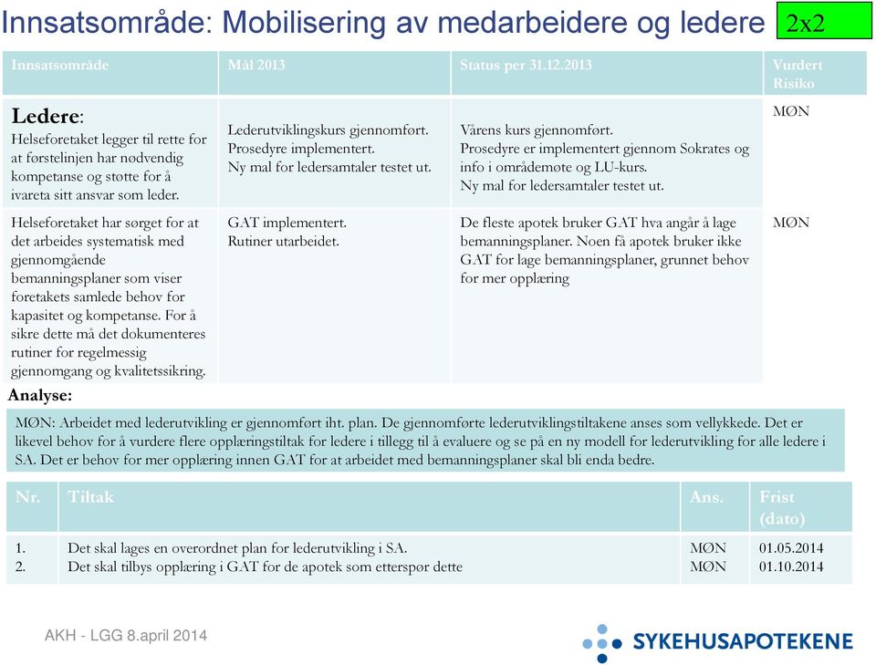 Prosedyre implementert. Ny mal for ledersamtaler testet ut.