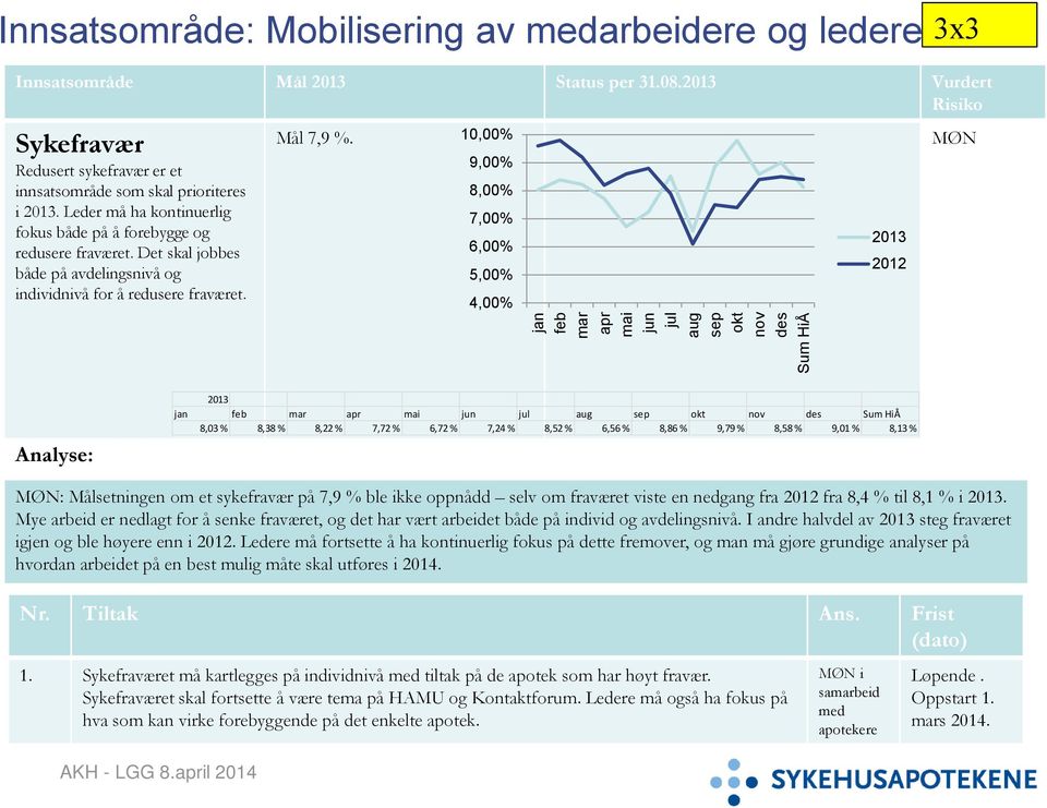 Det skal jobbes både på avdelingsnivå og individnivå for å redusere fraværet. Mål 7,9 %.