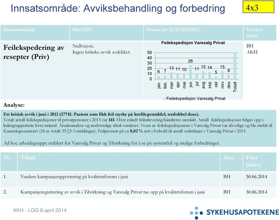 50 40 30 20 10 0 Feilekspedisjon Varesalg Privat 6 7 13 11 10 26 11 15 14 5 15 8 BH AKH Feilekspedisjon Varesalg Privat Ett kritisk avvik i juni i 2013 (17741: Pasient som fikk feil styrke på