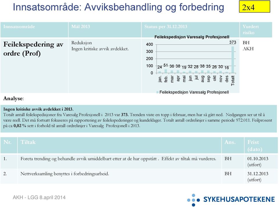 Feilekspedisjon Varesalg Profesjonell 373 400 300 200 100 0 24 51 36 38 19 32 28 38 35 26 30 16 BH AKH Feilekspedisjon Varesalg Profesjonell Ingen kritiske avvik avdekket i 2013.