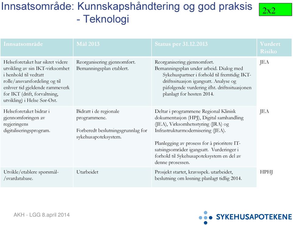 utvikling) i Helse Sør-Øst. Reorganisering gjennomført. Bemanningsplan etablert. Reorganisering gjennomført. Bemanningsplan under arbeid.