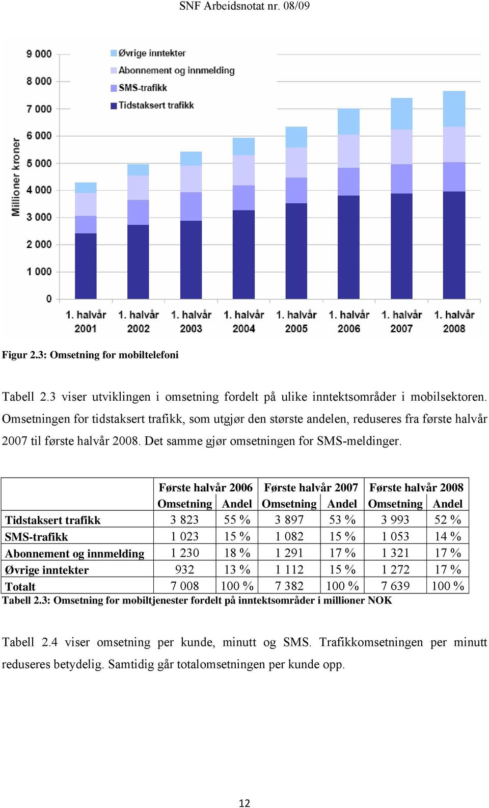 Første halvår 2006 Første halvår 2007 Første halvår 2008 Omsetning Andel Omsetning Andel Omsetning Andel Tidstaksert trafikk 3 823 55 % 3 897 53 % 3 993 52 % SMS-trafikk 1 023 15 % 1 082 15 % 1 053